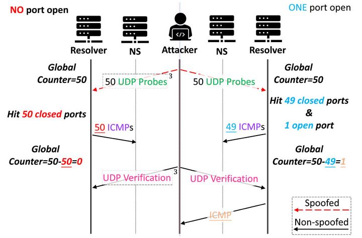 A Novel Side-Channel Attack cache dns