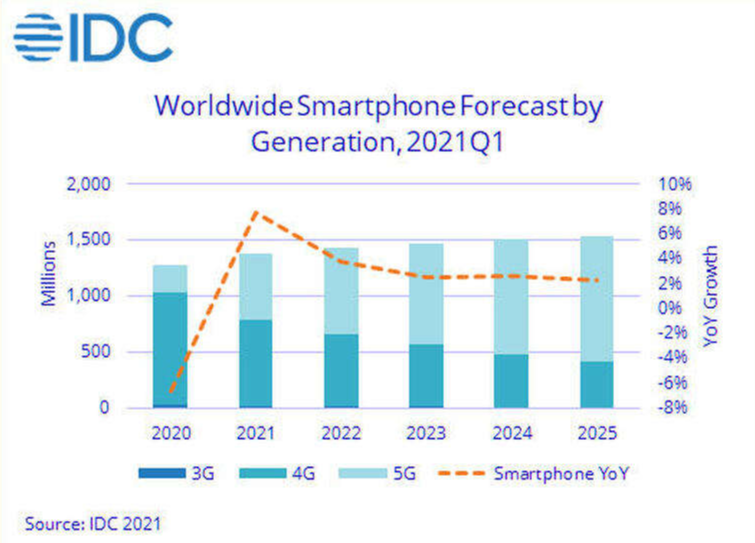 Pertumbuhan smartphone 